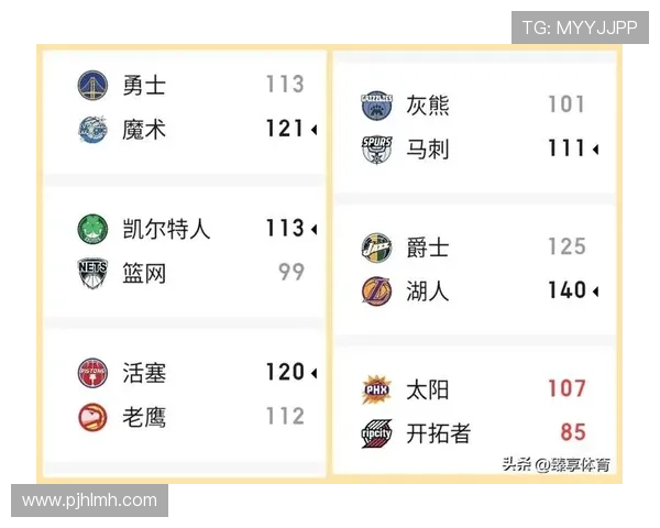 最新NBA战况分析:勇士连胜纪录被终结 詹姆斯带领湖人逆袭获胜 最新NBA战况分析:勇士连胜纪录被终结 詹姆斯带领湖人逆袭获胜